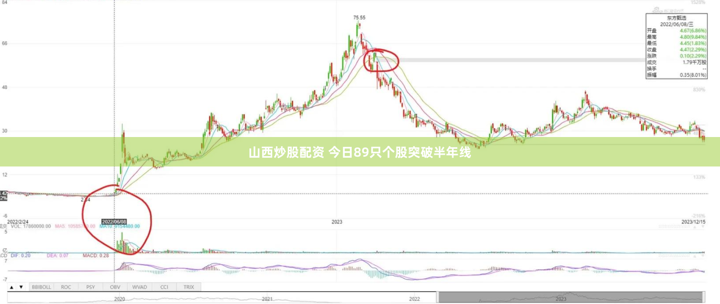 山西炒股配资 今日89只个股突破半年线